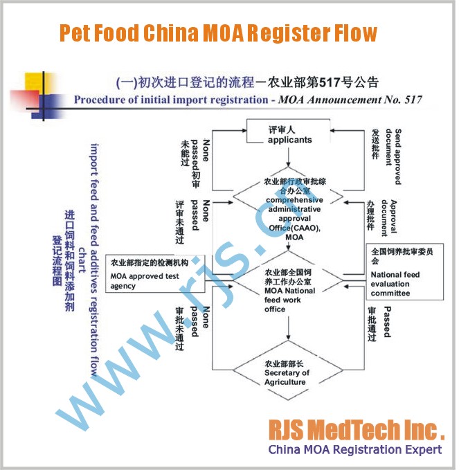 Pet Feed(cat,dog food) china MOA approval flowChina FDA,SFDA,CFDA,MOH